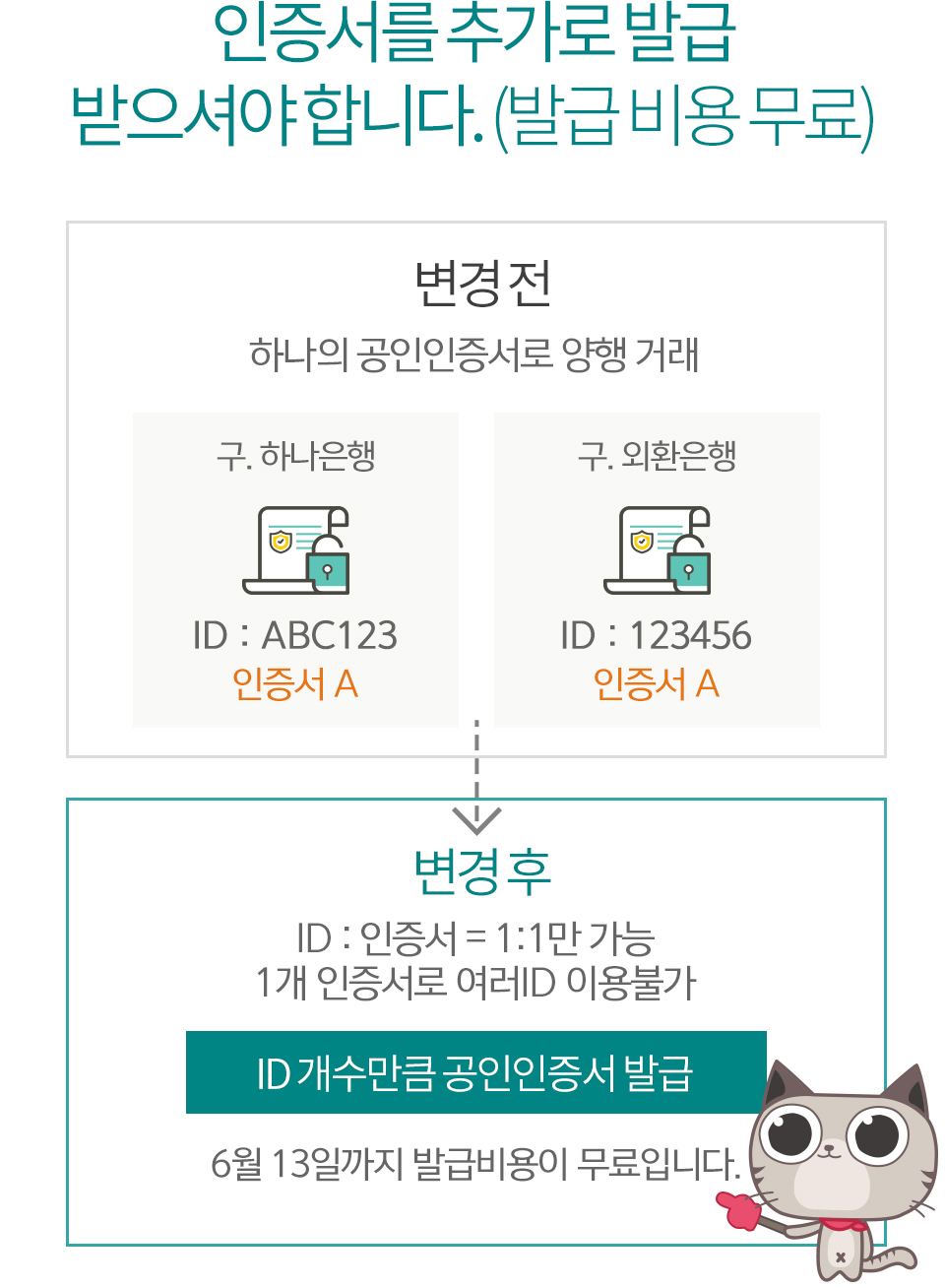 인증서를 추가로 발급받아야 합니다.(발급비용무료)