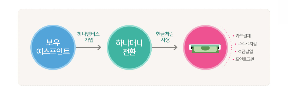 보유예스포인트→하나멤버스 가입→하나머니전환→카드결제수수료차감 적금납입포인트교환