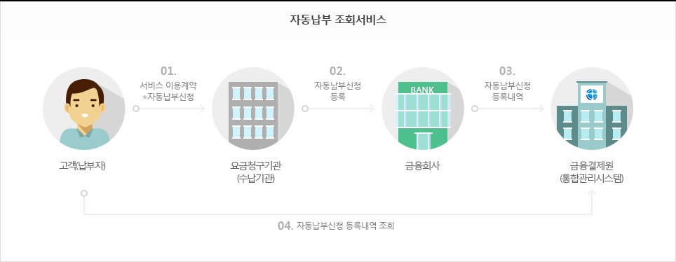 자동납부 조회서비스