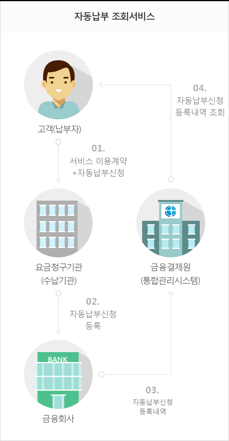 자동납부 조회서비스