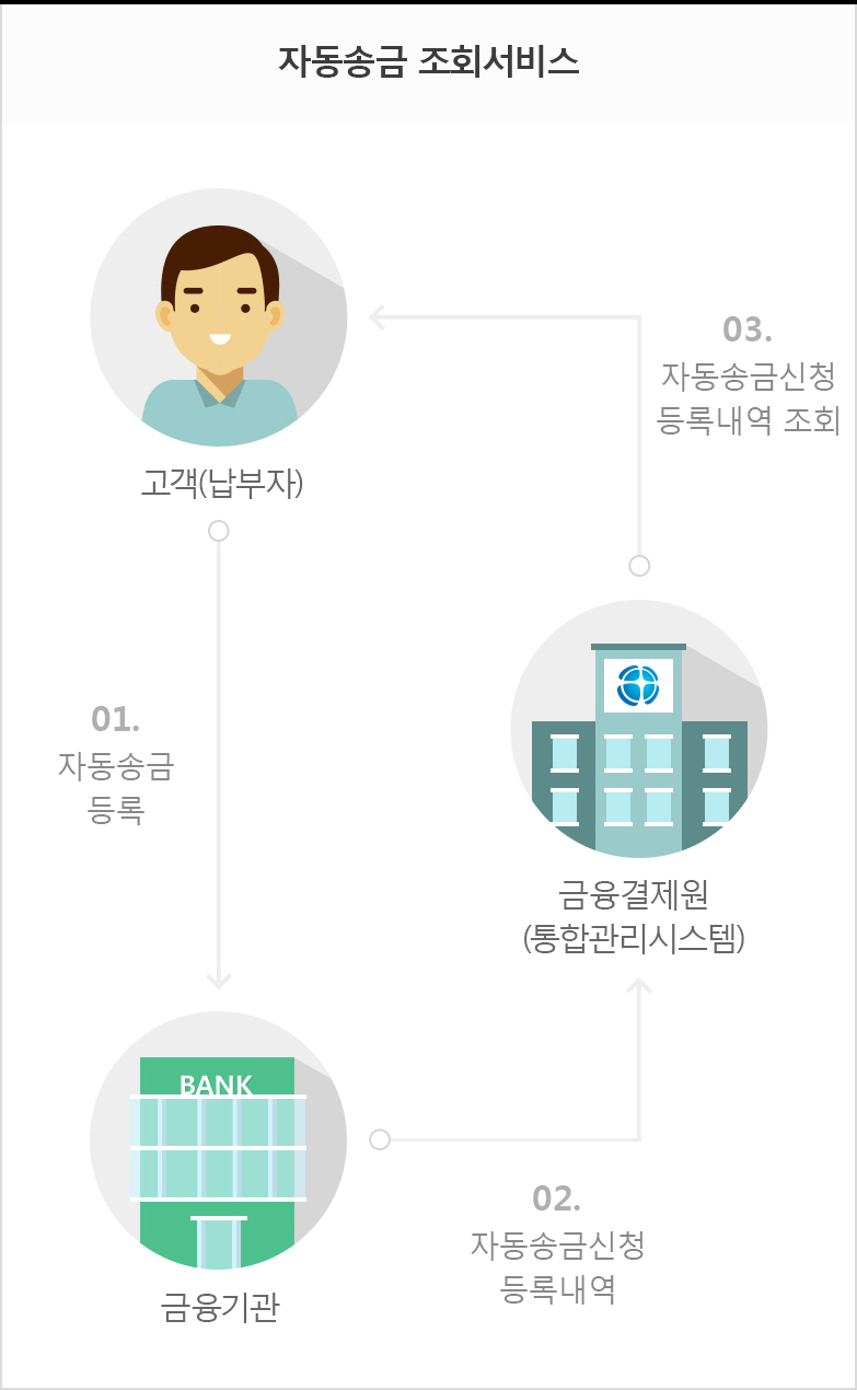 자동송금 조회서비스