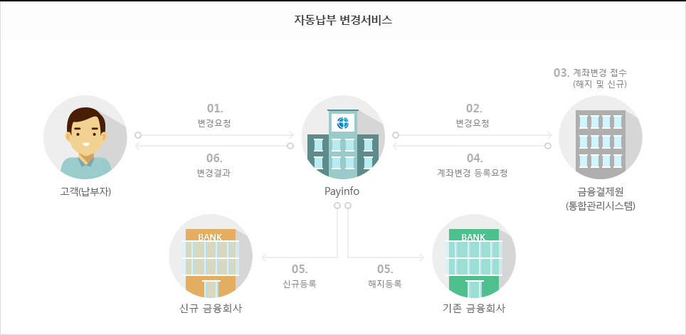 자동납부 변경서비스