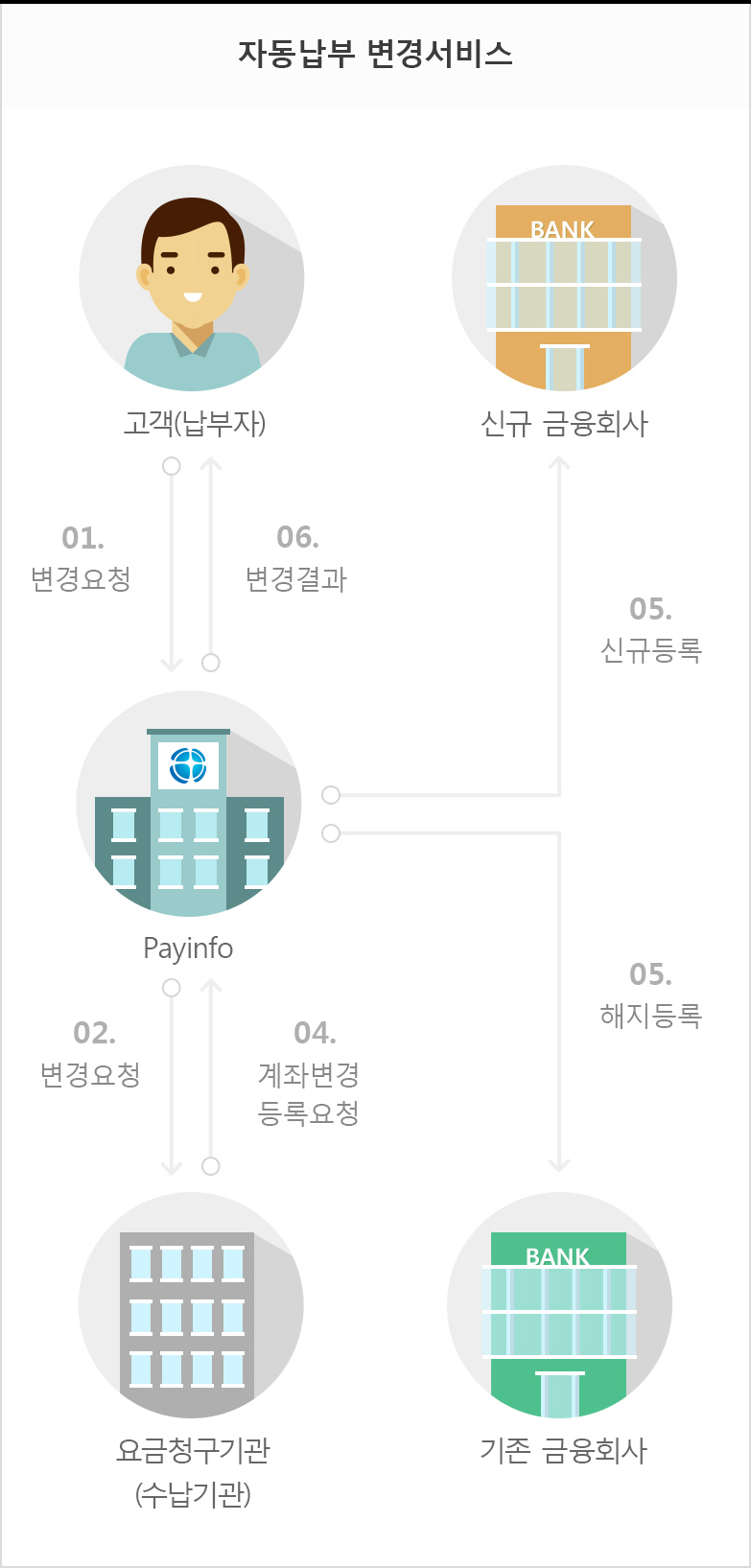 자동납부 변경서비스