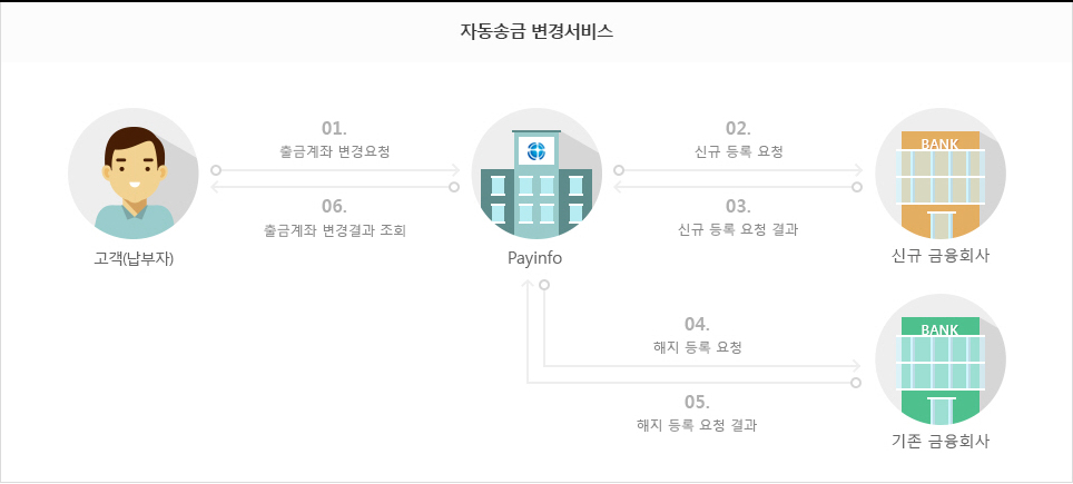 자동송금 변경서비스