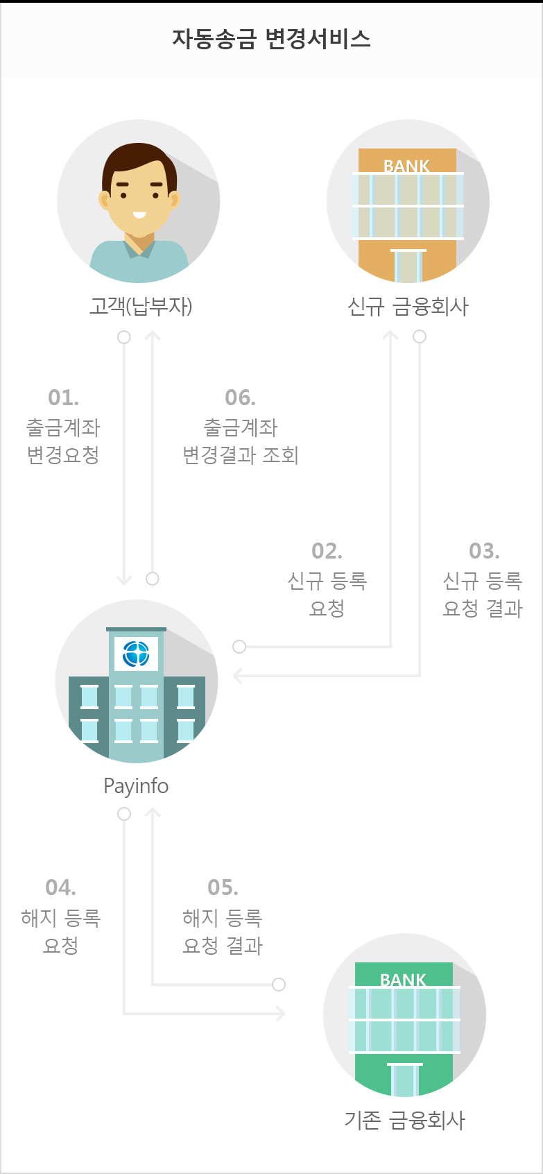 자동송금 변경서비스